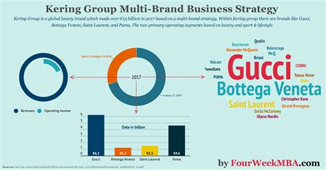 gucci action share value|kering dividend.